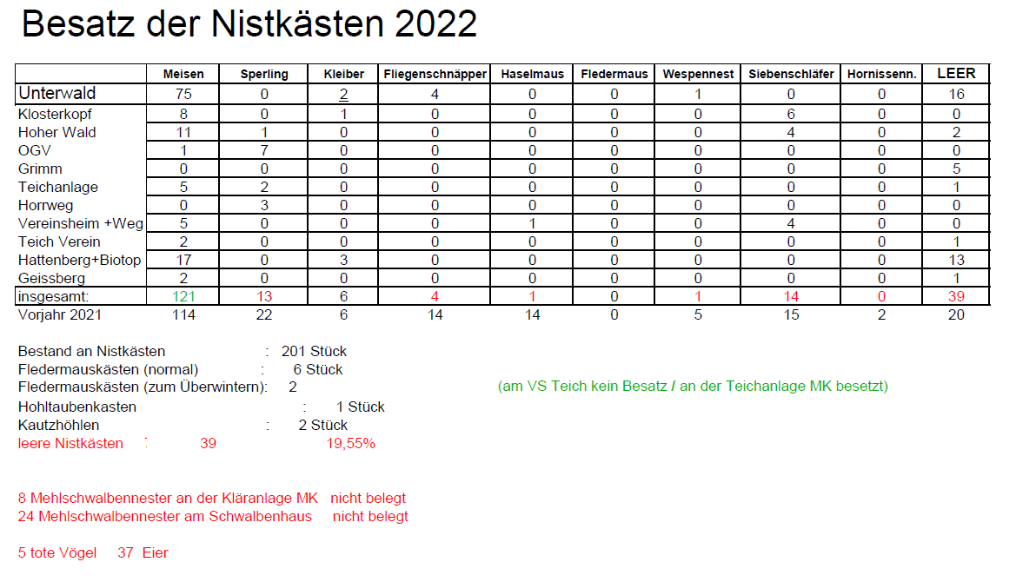 Besatz der Nistkaesten