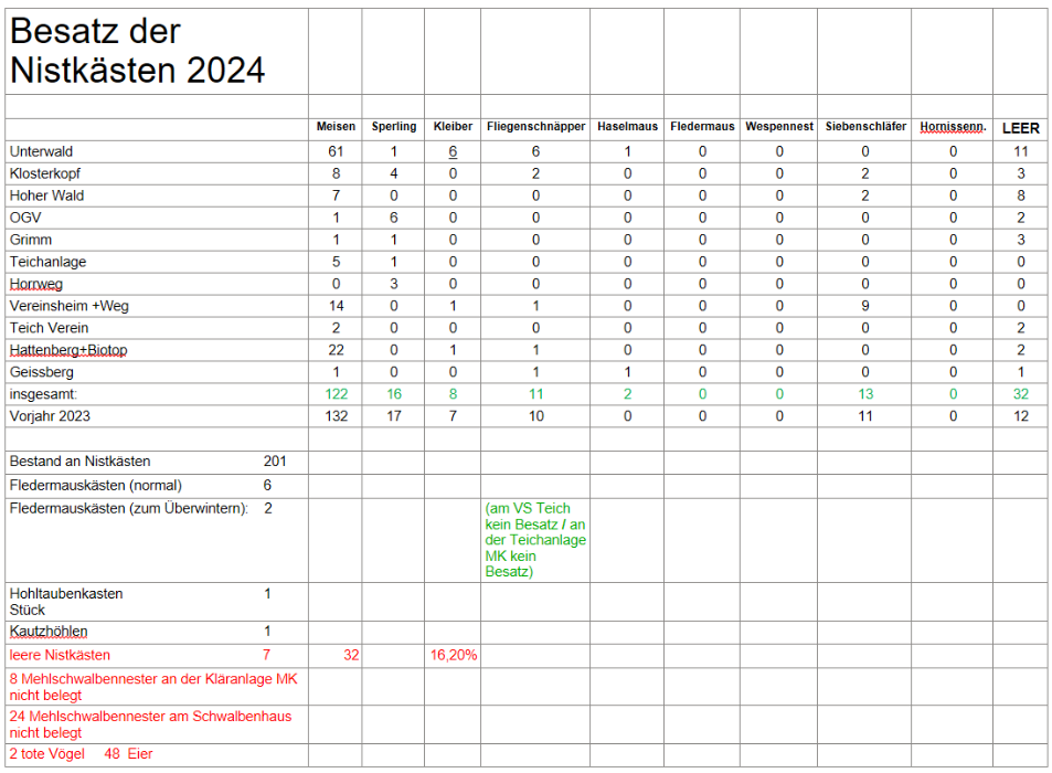 Besatz der Nistkaesten 2024