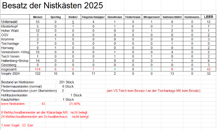 Besatz der Nistkaesten 2025 Besatz der Nistkaesten 2025